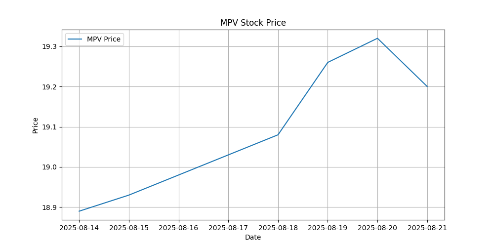 Stock Chart