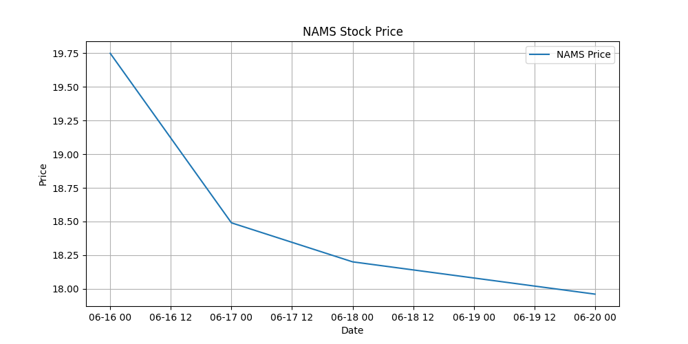 Stock Chart