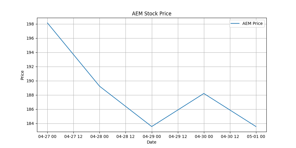 Stock Chart