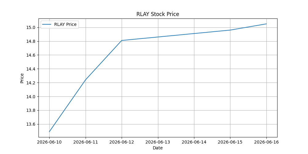 Stock Chart